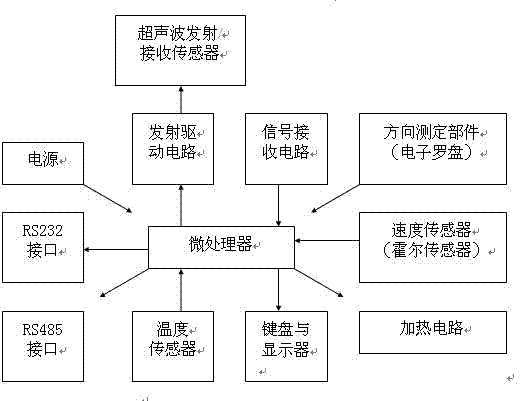 Mobile ultrasonic anemoclinograph and method for measuring wind speed and direction