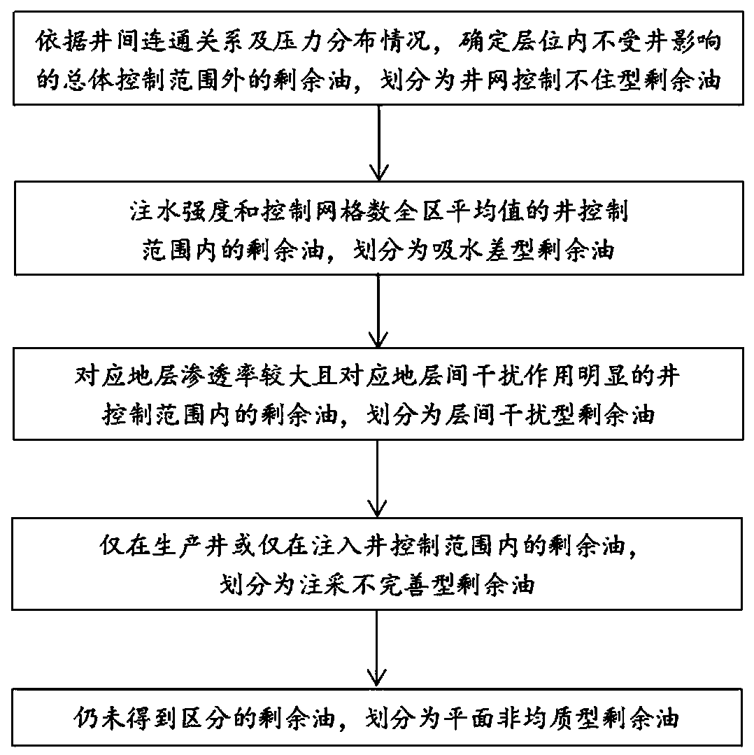 A method for quantitatively dividing remaining oil of an oil field in a high water cut period