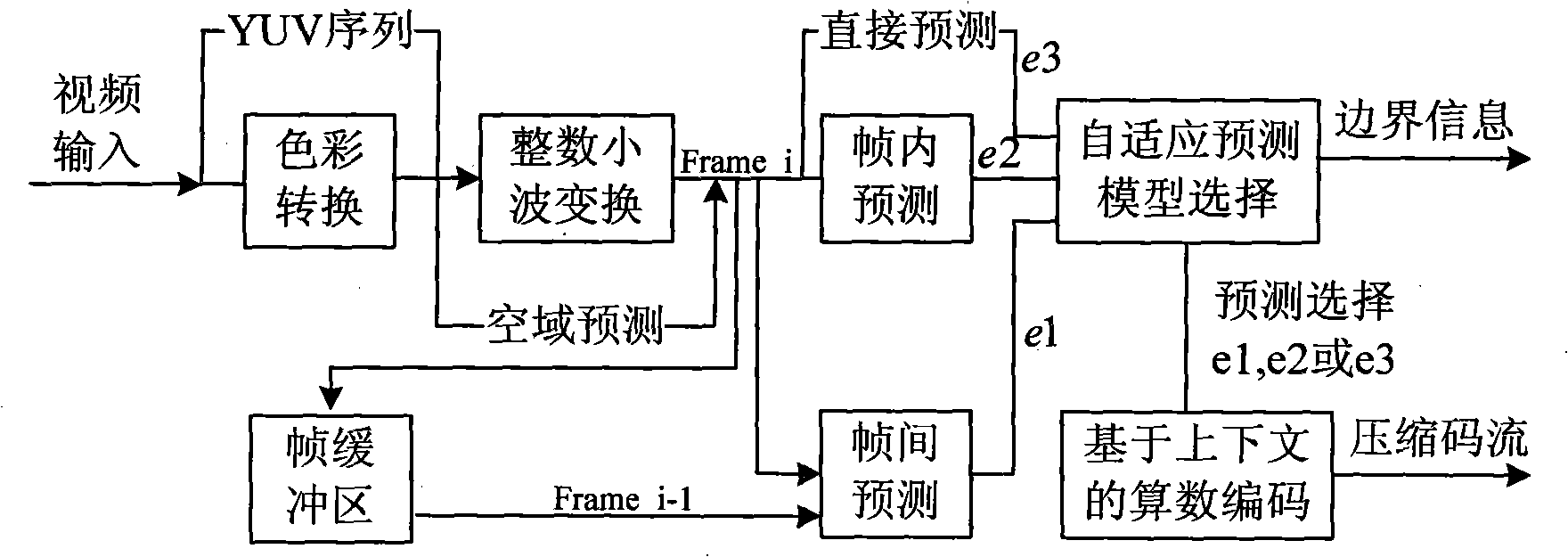 Video lossless compression method based on adaptive template