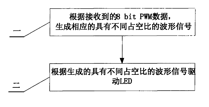 PWM driving method for displaying and driving LED