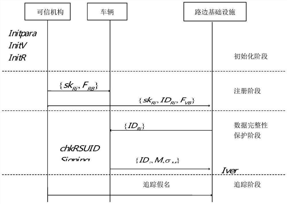 An Efficient Pseudonym Management and Data Integrity Protection Protocol