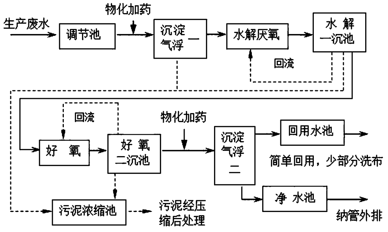 Physicochemical-biochemical superposition type enhanced treatment system for printing and dyeing wastewater