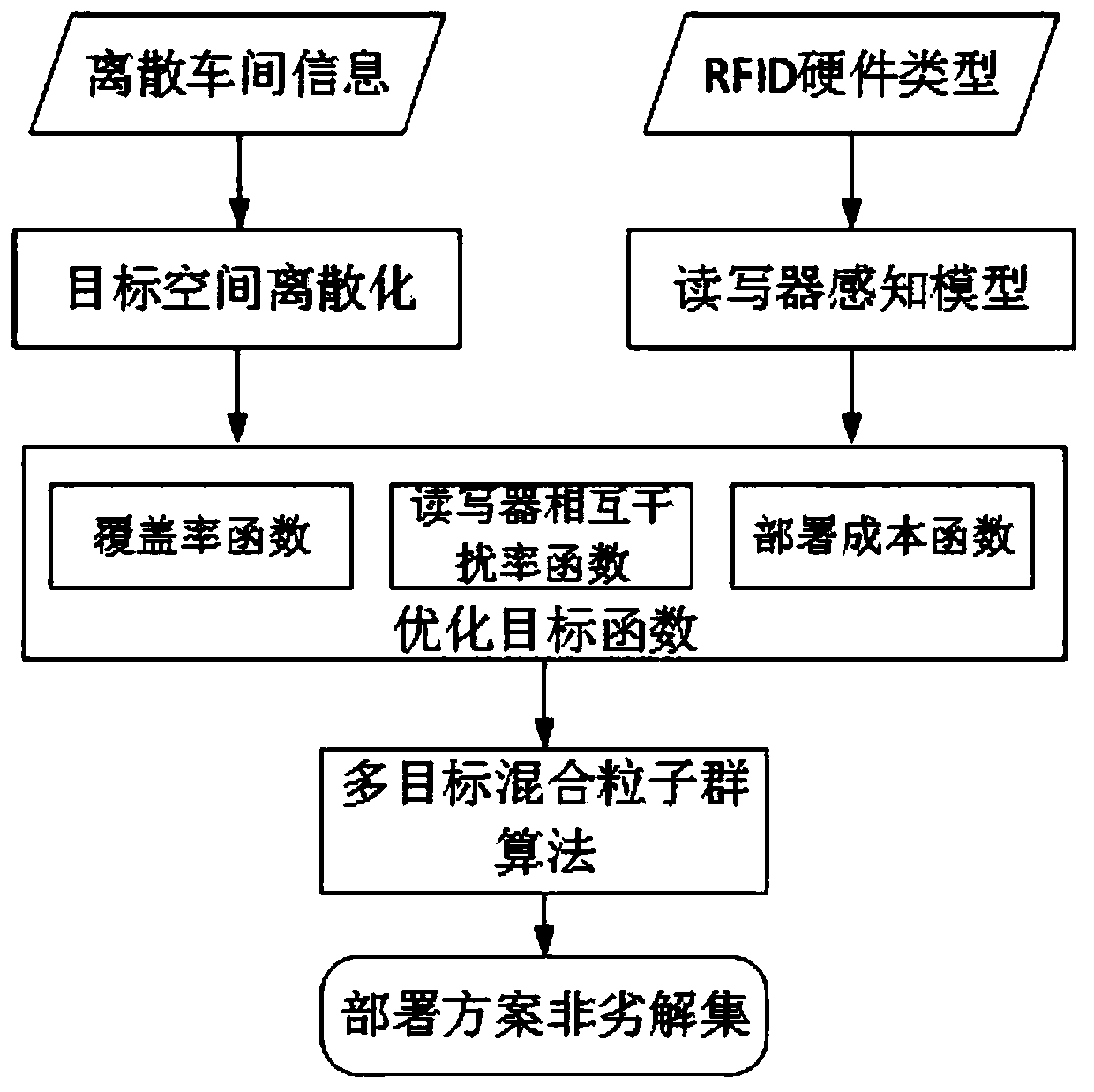 A three-dimensional radio frequency identification network layout optimization method for a discrete manufacturing workshop