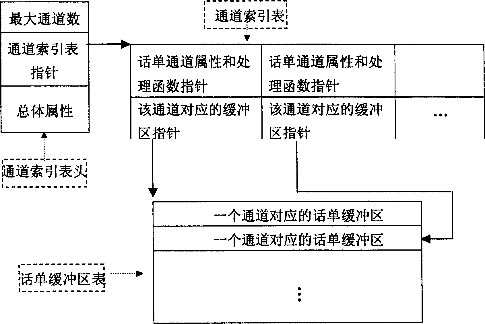 A method of call bill data storage