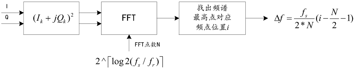 A carrier frequency offset estimation method of a baseband signal and a device thereof