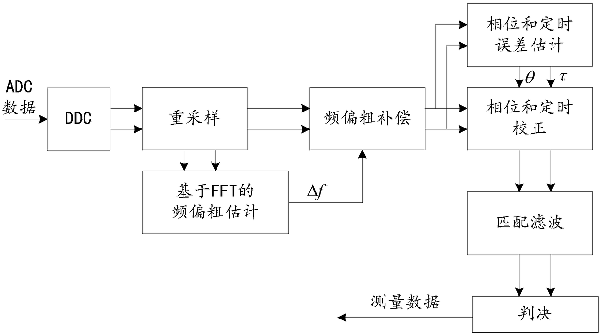 A carrier frequency offset estimation method of a baseband signal and a device thereof