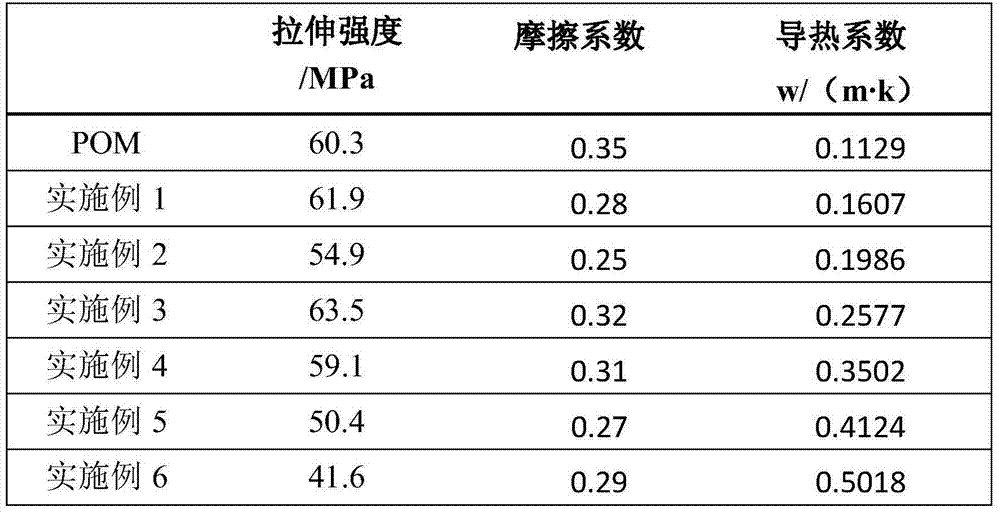 Heat-conducting friction-resistant polyformaldehyde composite material and preparation method thereof