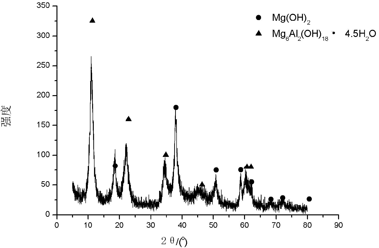 Preparation method of modified nanometer magnesium-aluminum composite fire retardant