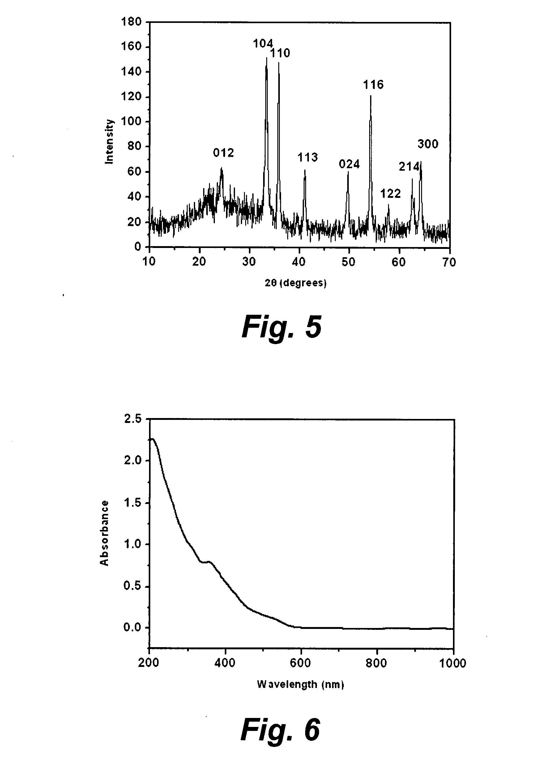 Solid-state synthesis of iron oxide nanoparticles