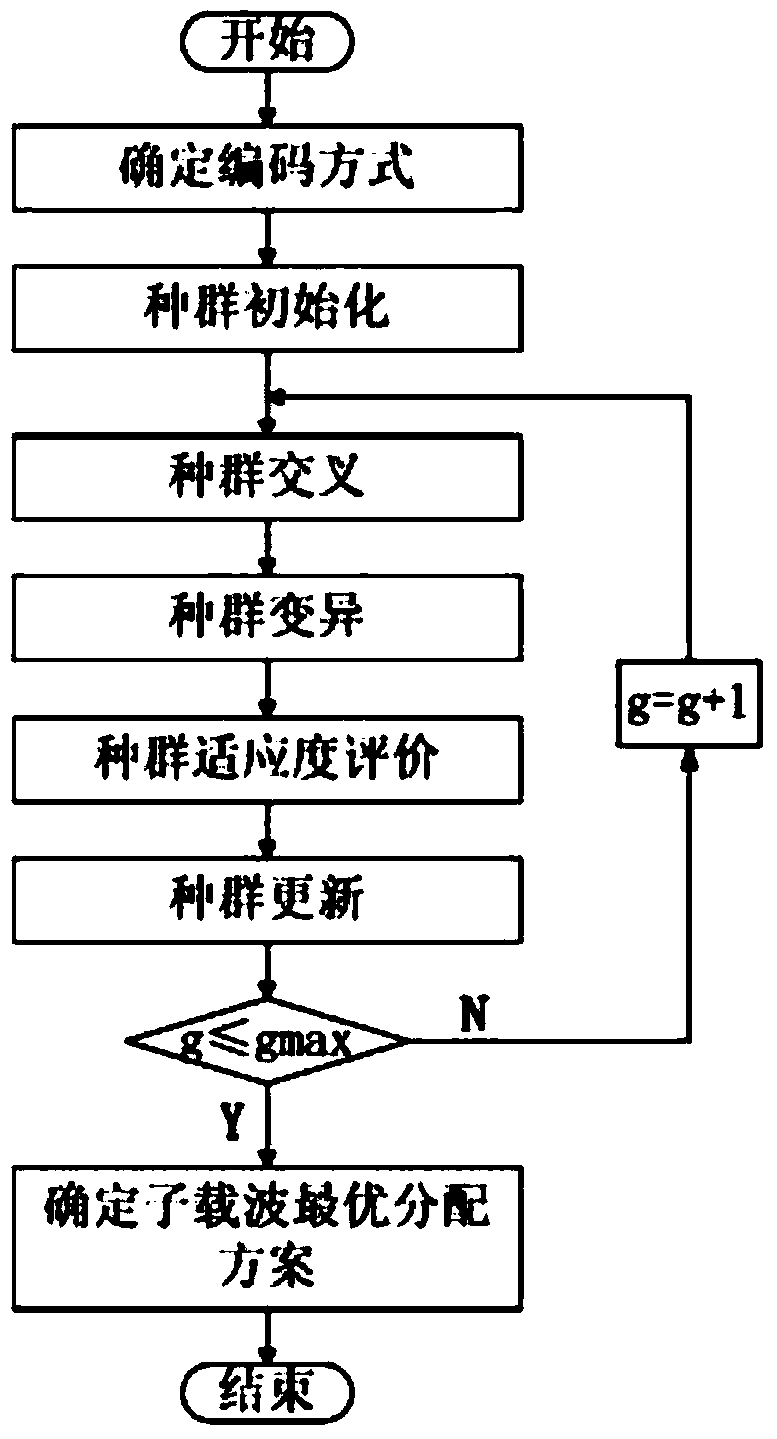 Distribution method for sub carriers in cognitive OFDM network