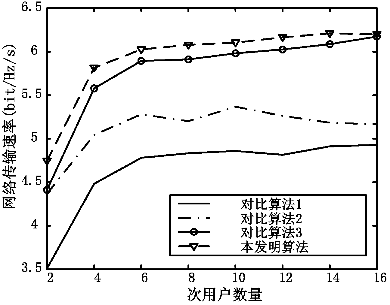 Distribution method for sub carriers in cognitive OFDM network