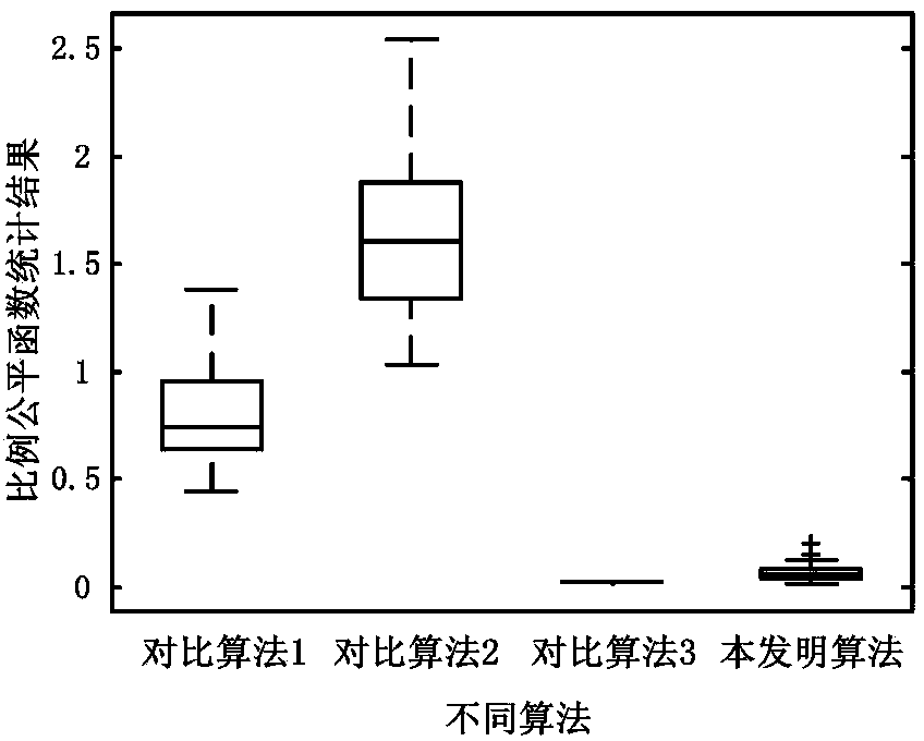 Distribution method for sub carriers in cognitive OFDM network