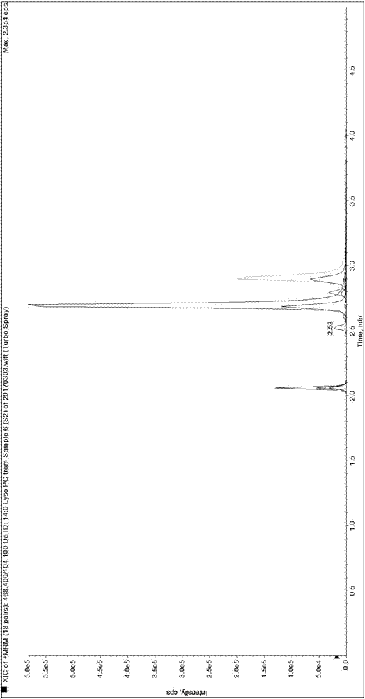 Absolute quantitative analysis method of lysophosphatidyl choline based on HPLC-MS/MS detection platform