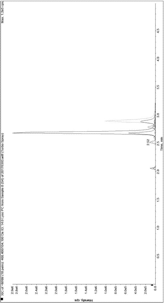 Absolute quantitative analysis method of lysophosphatidyl choline based on HPLC-MS/MS detection platform