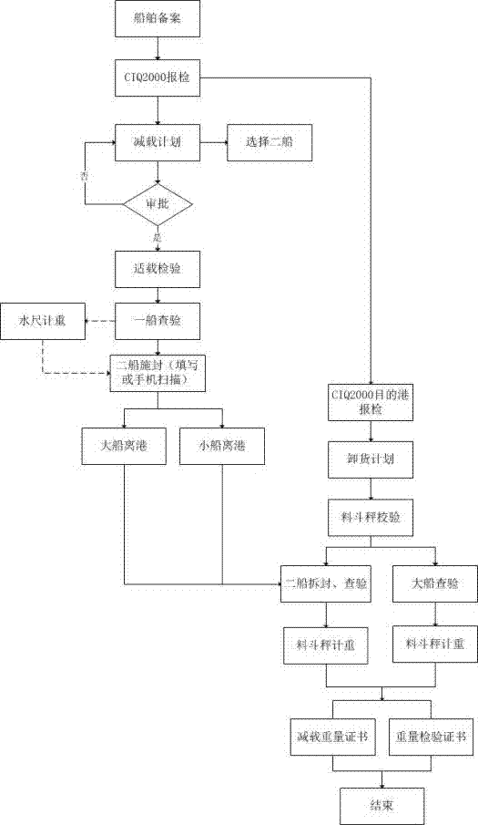 Multi-port multi-time-unloading information management system and method