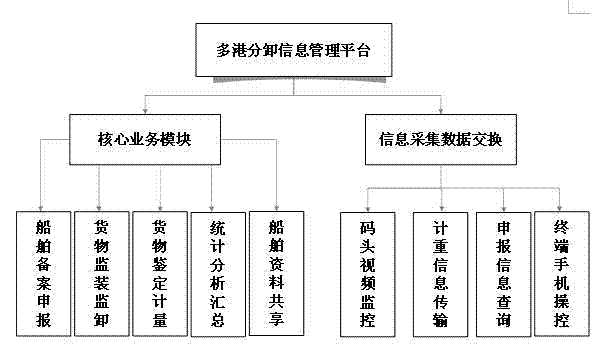 Multi-port multi-time-unloading information management system and method