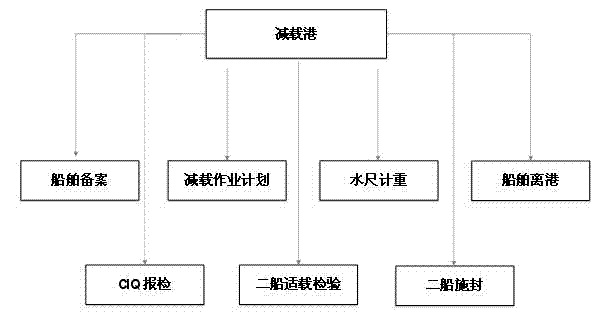 Multi-port multi-time-unloading information management system and method