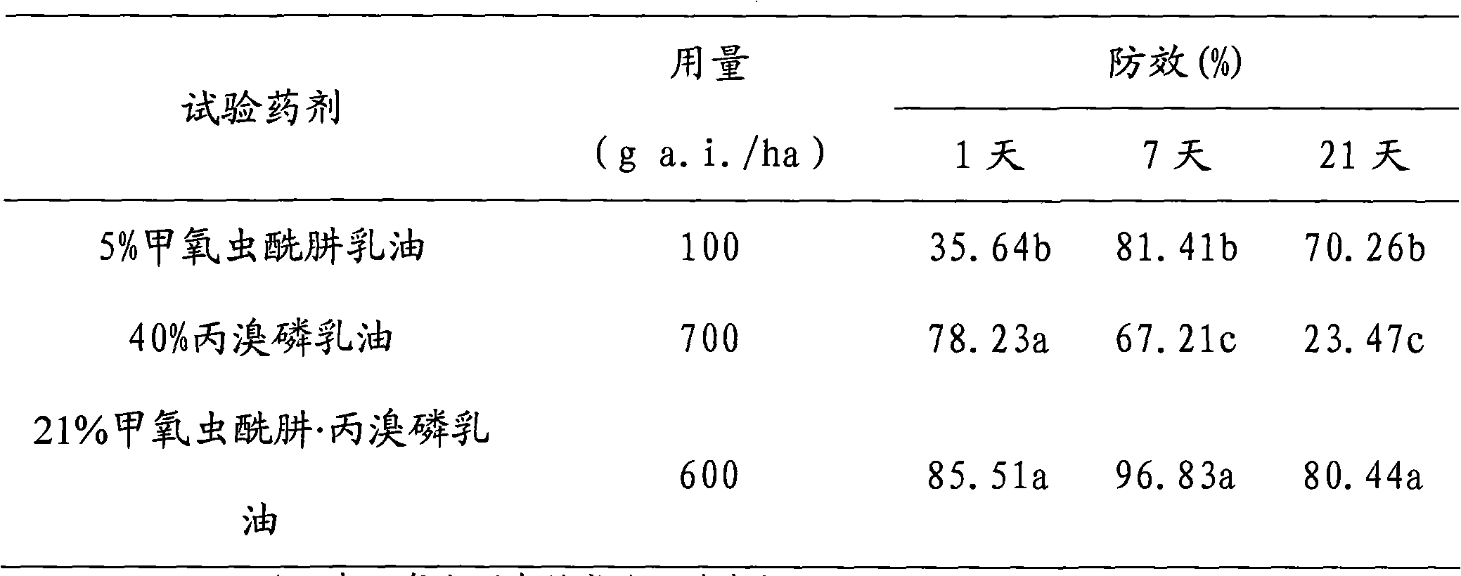 Pesticide composition and application thereof