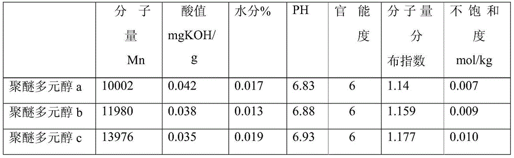 Preparation method for flexible foam polyether polyol for low-density sponge