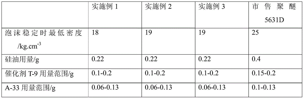 Preparation method for flexible foam polyether polyol for low-density sponge