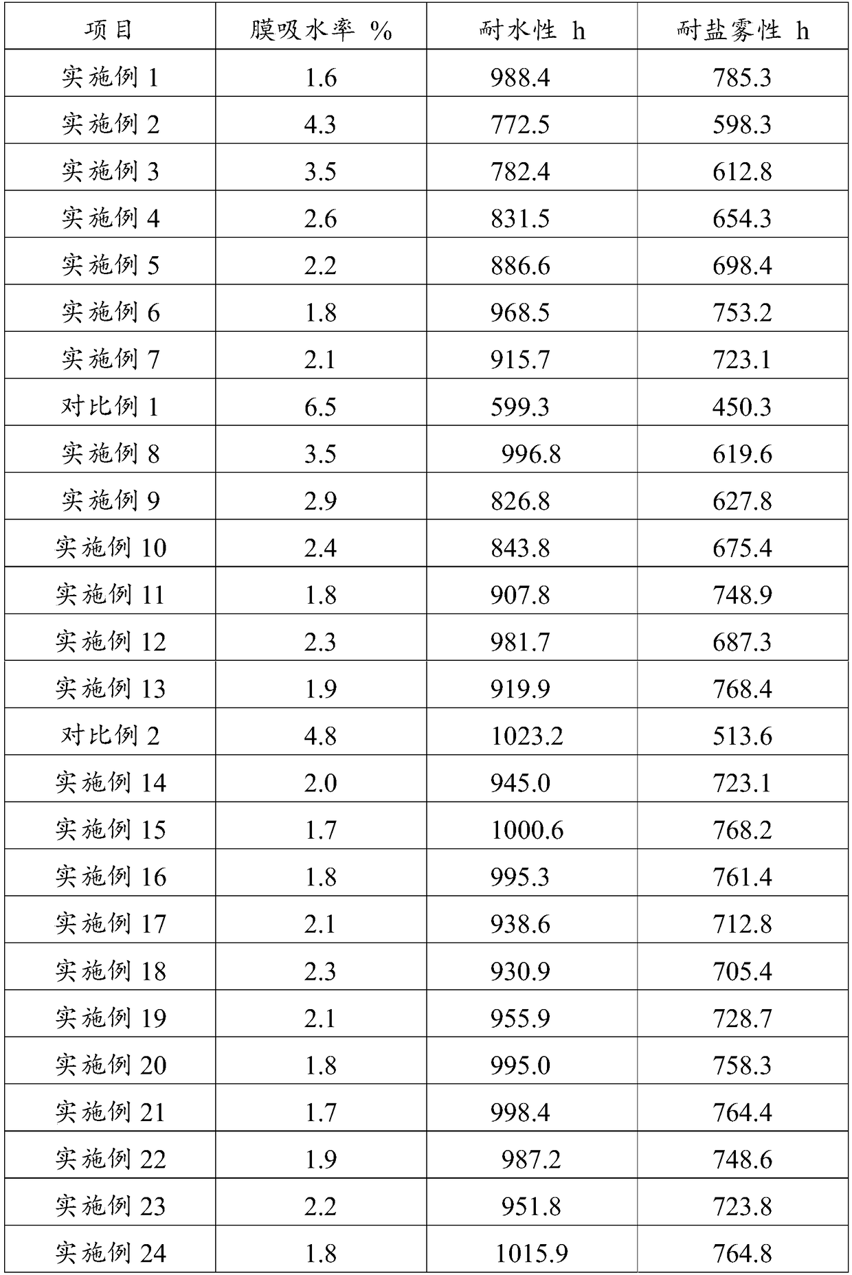 Water-based anti-corrosion paint and preparation method thereof