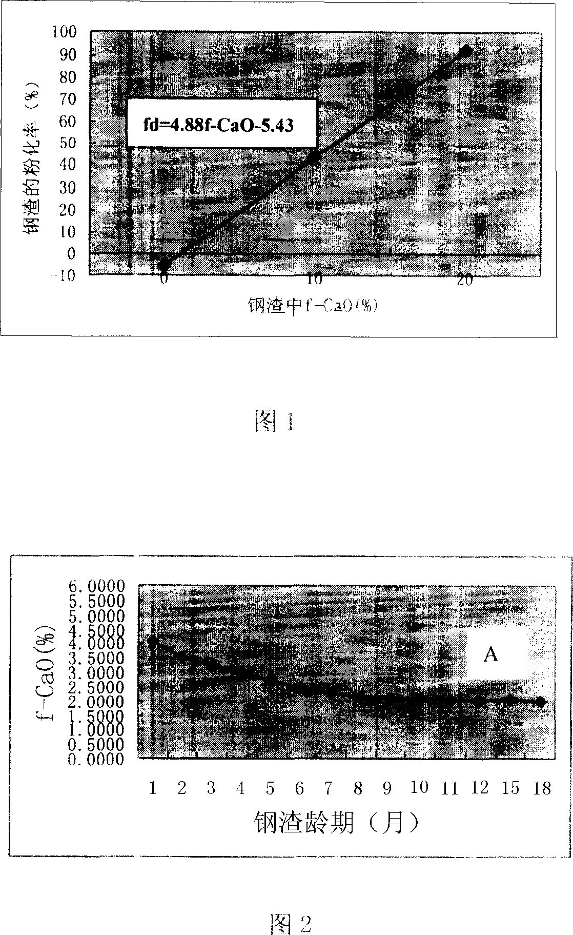 Measurement of steel slag age