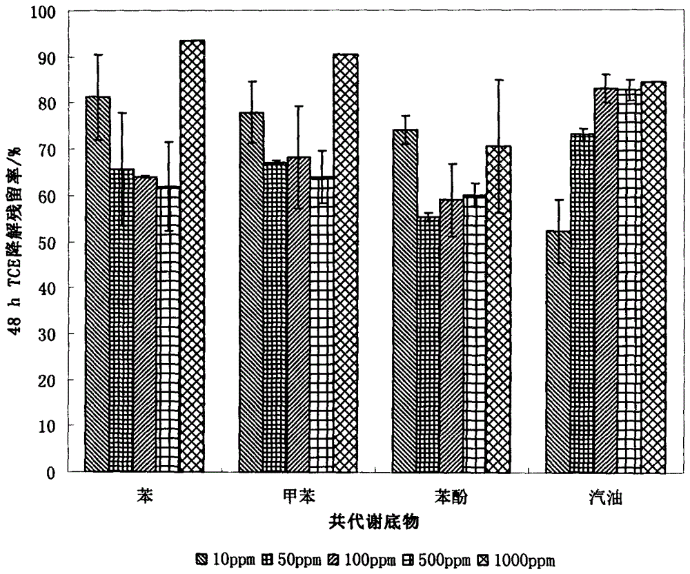 A method for simultaneously controlling the combined pollution of gasoline and trichlorethylene in groundwater