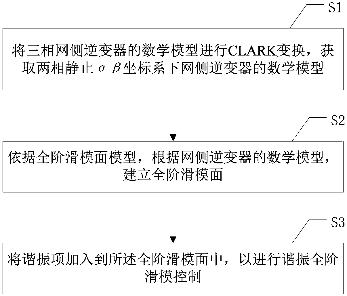 Grid-side inverter resonance full-order sliding mode control method for harmonic distortion working condition of power grid voltage