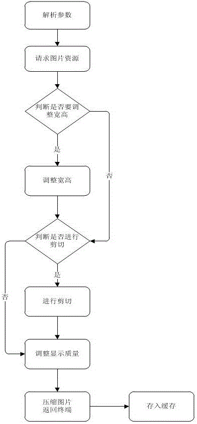 Terminal-adaptive picture processing method