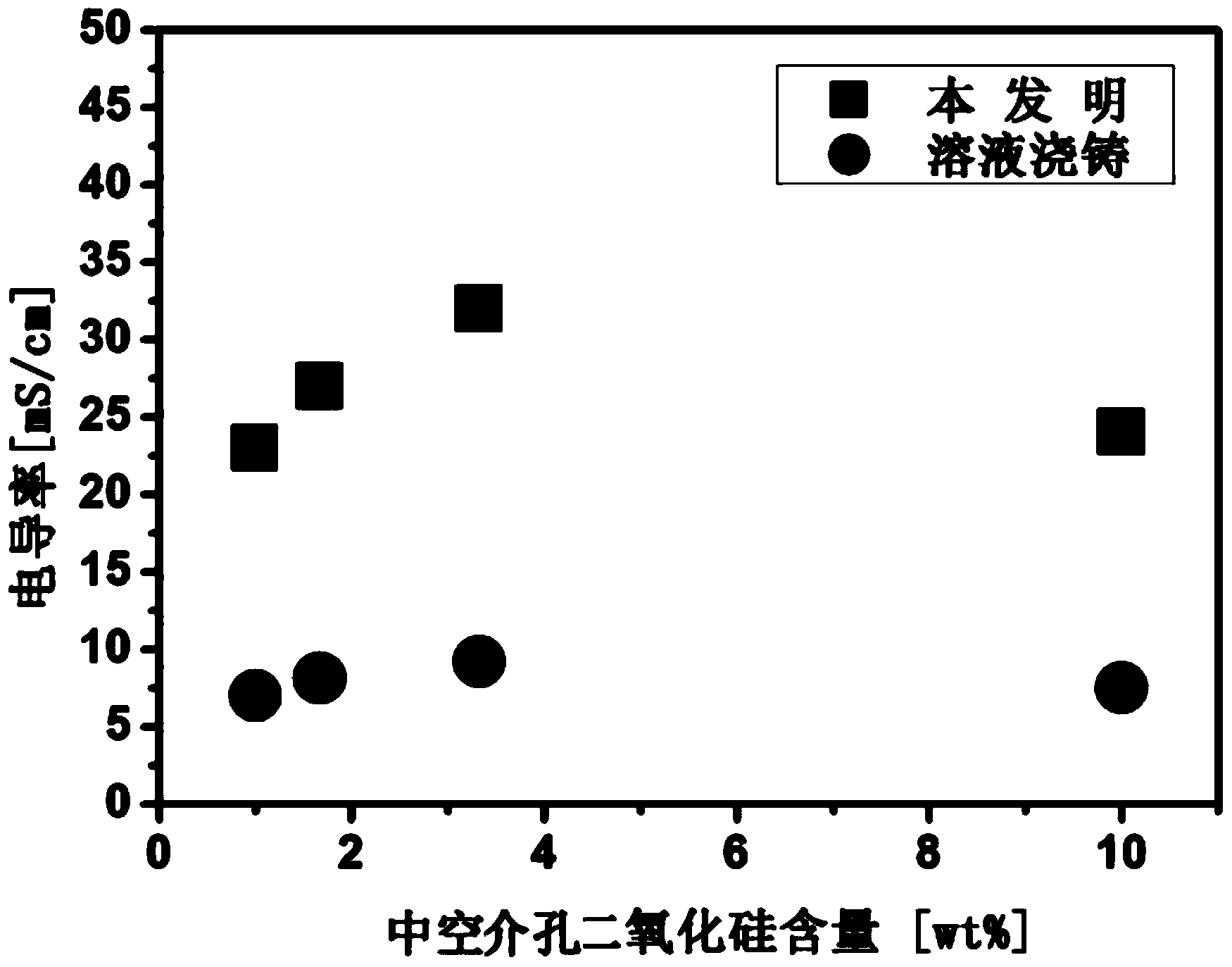 Preparation method of superabsorbent proton exchange membrane