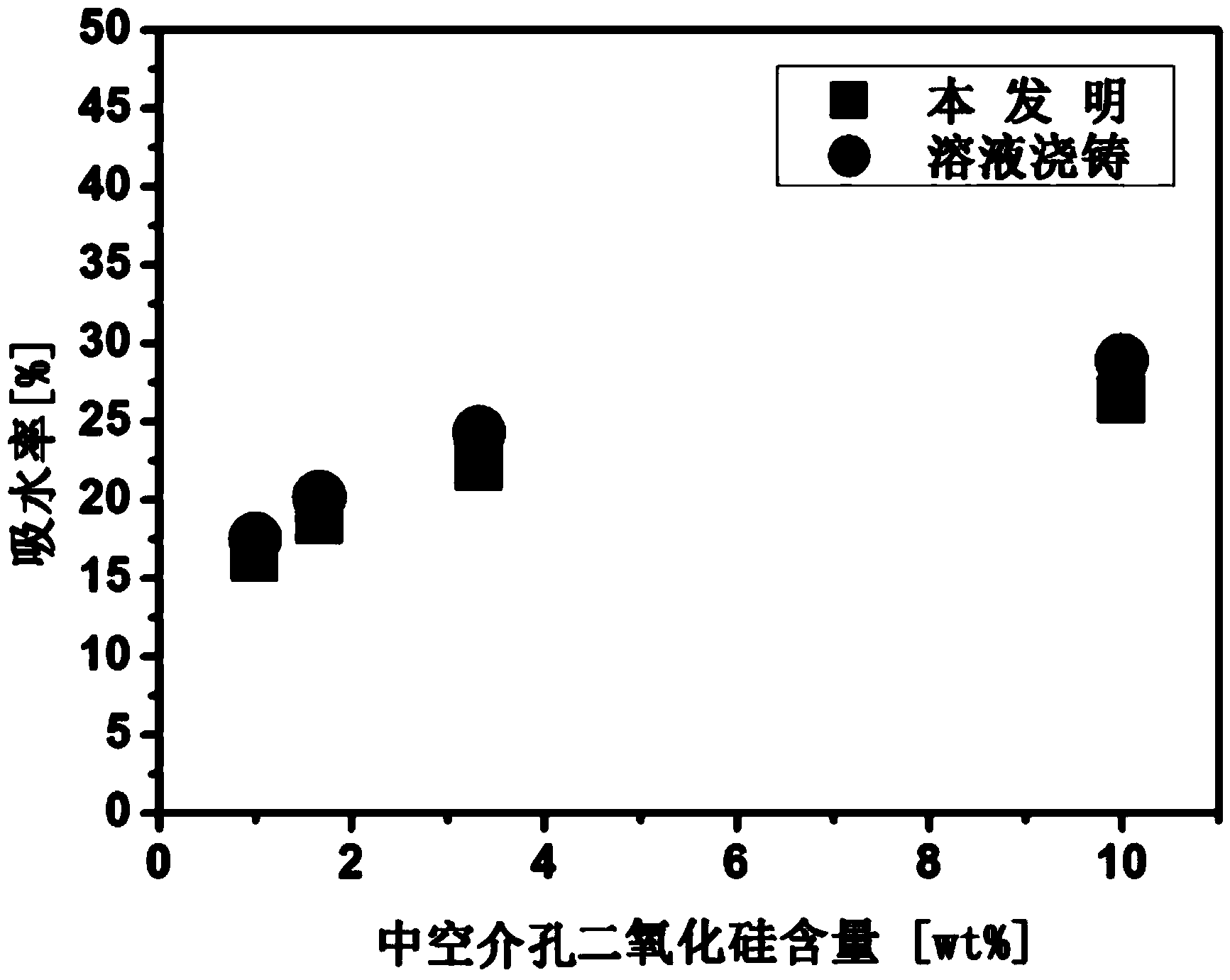 Preparation method of superabsorbent proton exchange membrane