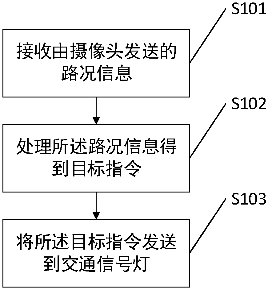 Traffic signal light control method and system and traffic management system