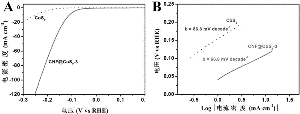 Cobalt disulfide/carbon nanofiber composite material and preparation method thereof