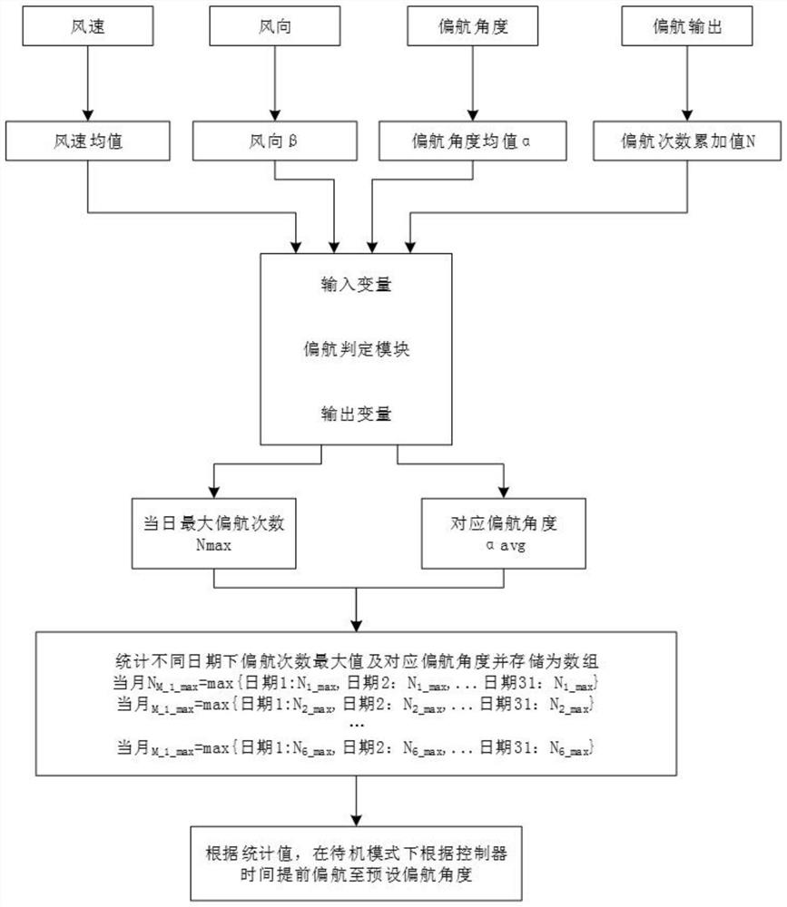 A yaw angle positioning control method based on time partition and yaw sector