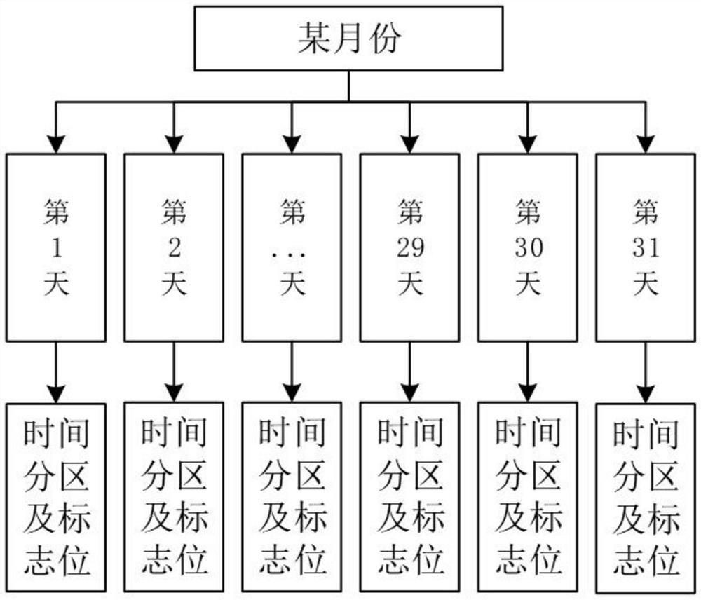 A yaw angle positioning control method based on time partition and yaw sector