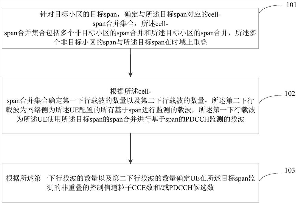 Method and device for determining monitoring quantity, and communication equipment