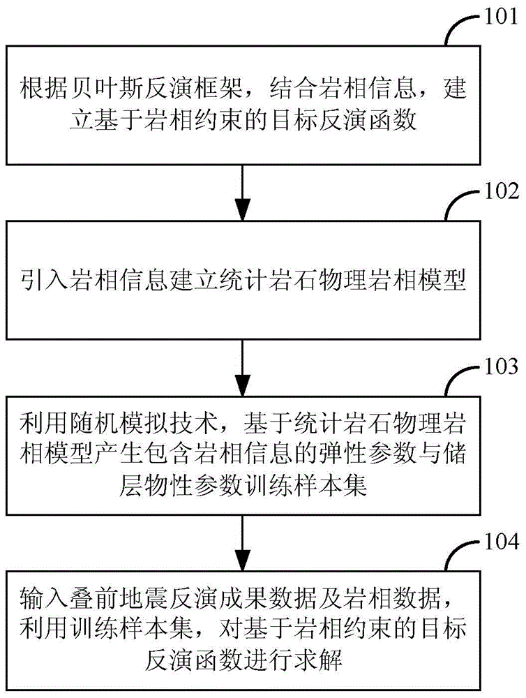 Lithofacies Constrained Reservoir Physical Parameters Inversion Method and Device