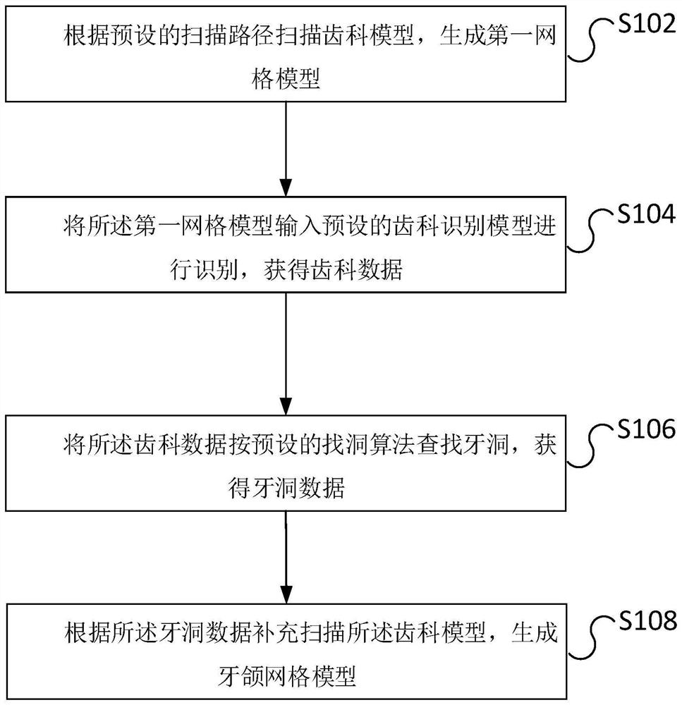 Dental scanning method, apparatus, system and computer readable storage medium