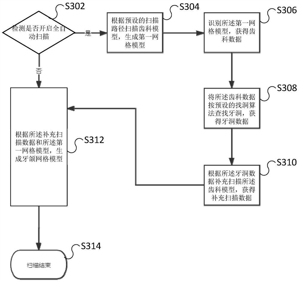 Dental scanning method, apparatus, system and computer readable storage medium