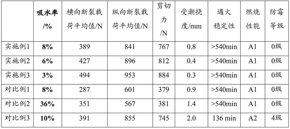 Glass mat gypsum board and preparation method thereof