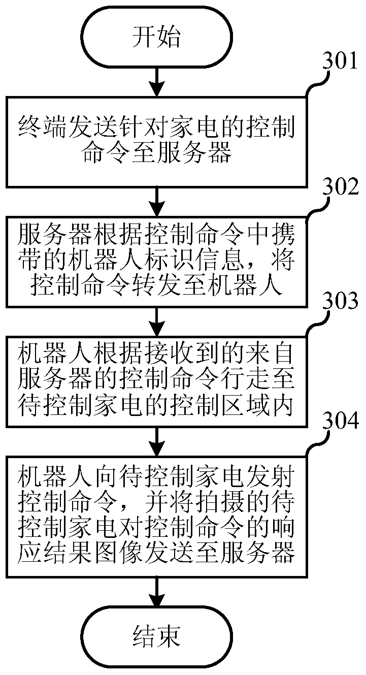 Remote control system and control method for home appliance