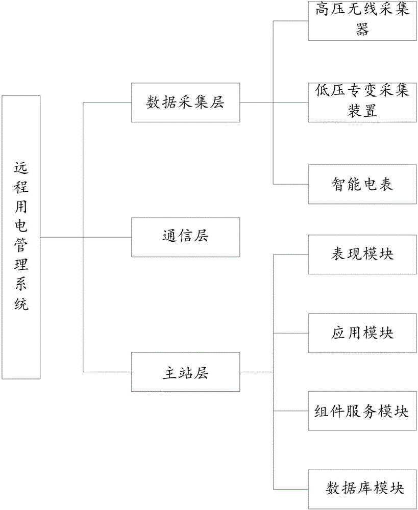 Remote power utilization management system