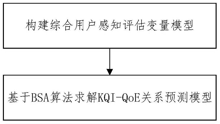 User perception evaluation method and electronic equipment based on backtracking search algorithm