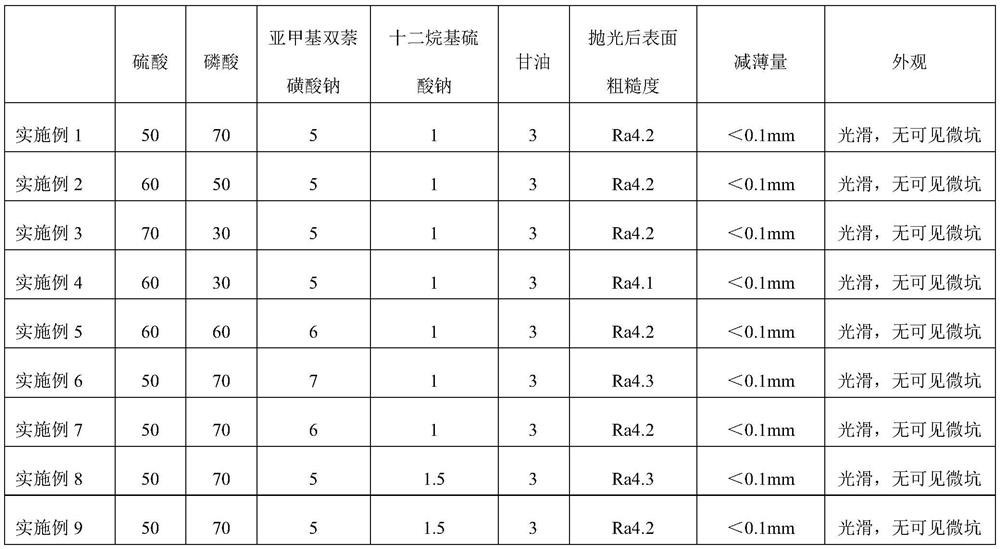 A kind of superalloy chemical polishing agent and preparation method thereof