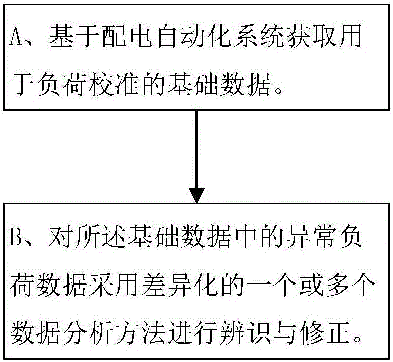 Power distribution network load calibration method and power distribution network load calibration device based on big data analysis