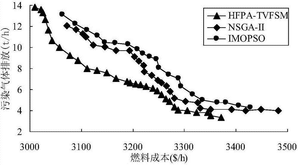 Multi-target dispatching method considering wind electricity output for electrical power system