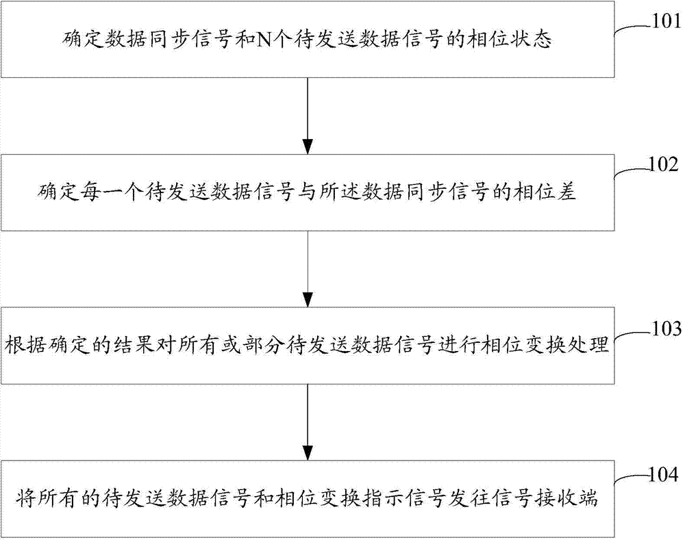 Signal processing method and device