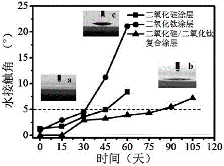 Method for constructing superhydrophilic antireflection composite coating on glass substrate