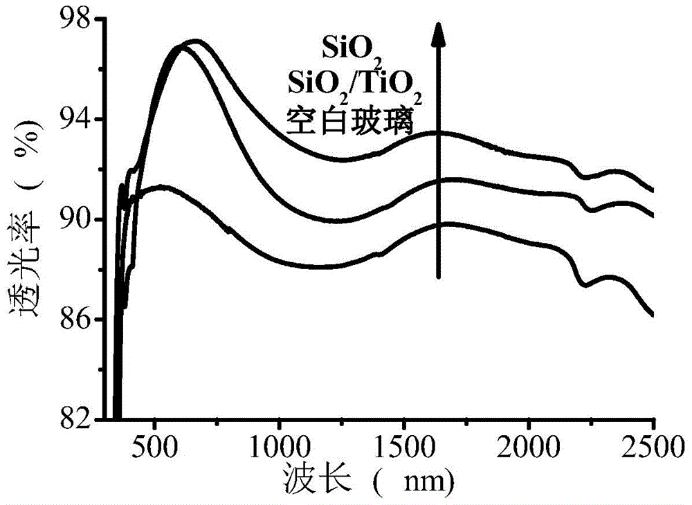 Method for constructing superhydrophilic antireflection composite coating on glass substrate