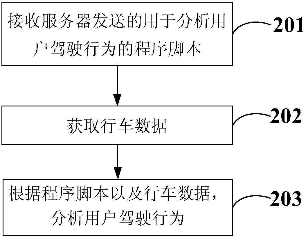 Vehicle networking data processing method, server and terminal